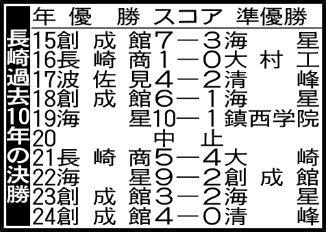 長崎過去10年の決勝
