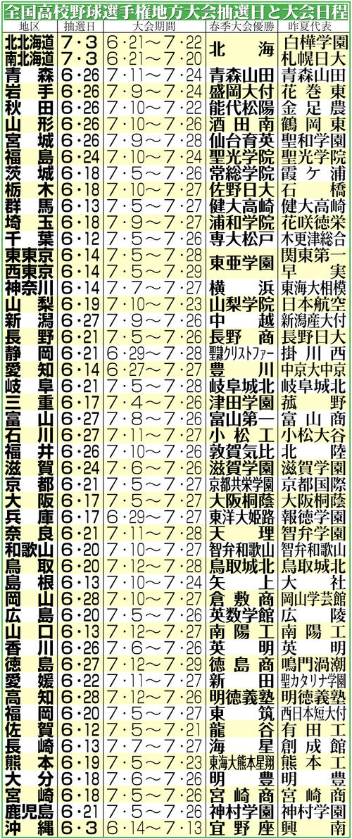 【展望】45チーム組み合わせ決定　センバツ出場・壱岐は第２シードから聖地返り咲き狙う／長崎