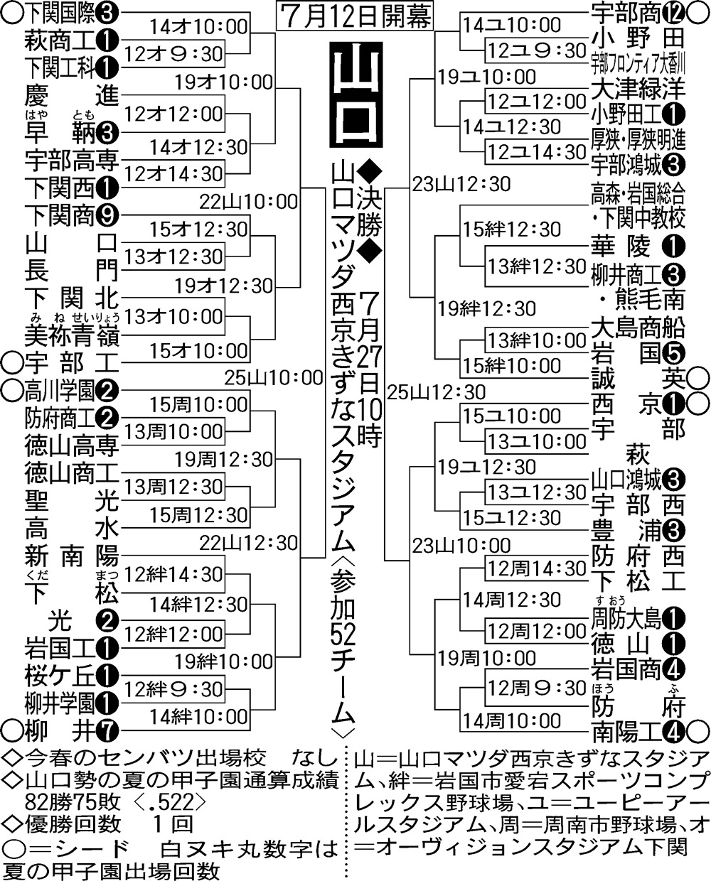 山口大会の組み合わせ