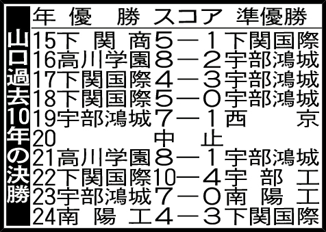 山口過去10年の決勝