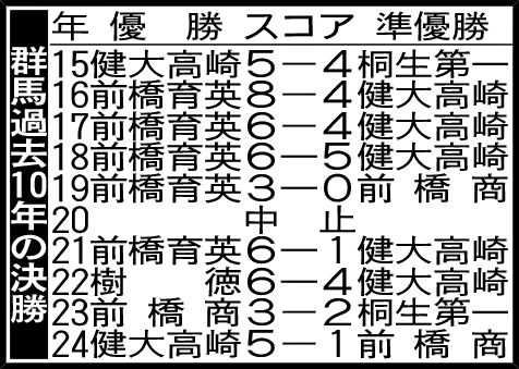 群馬過去10年の決勝