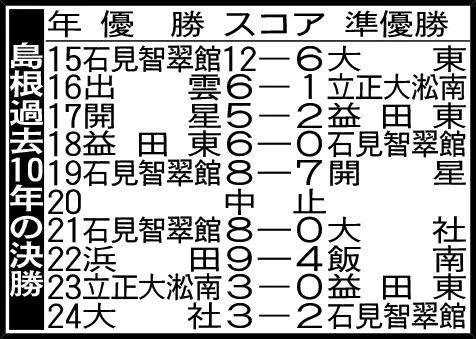 島根過去10年の決勝