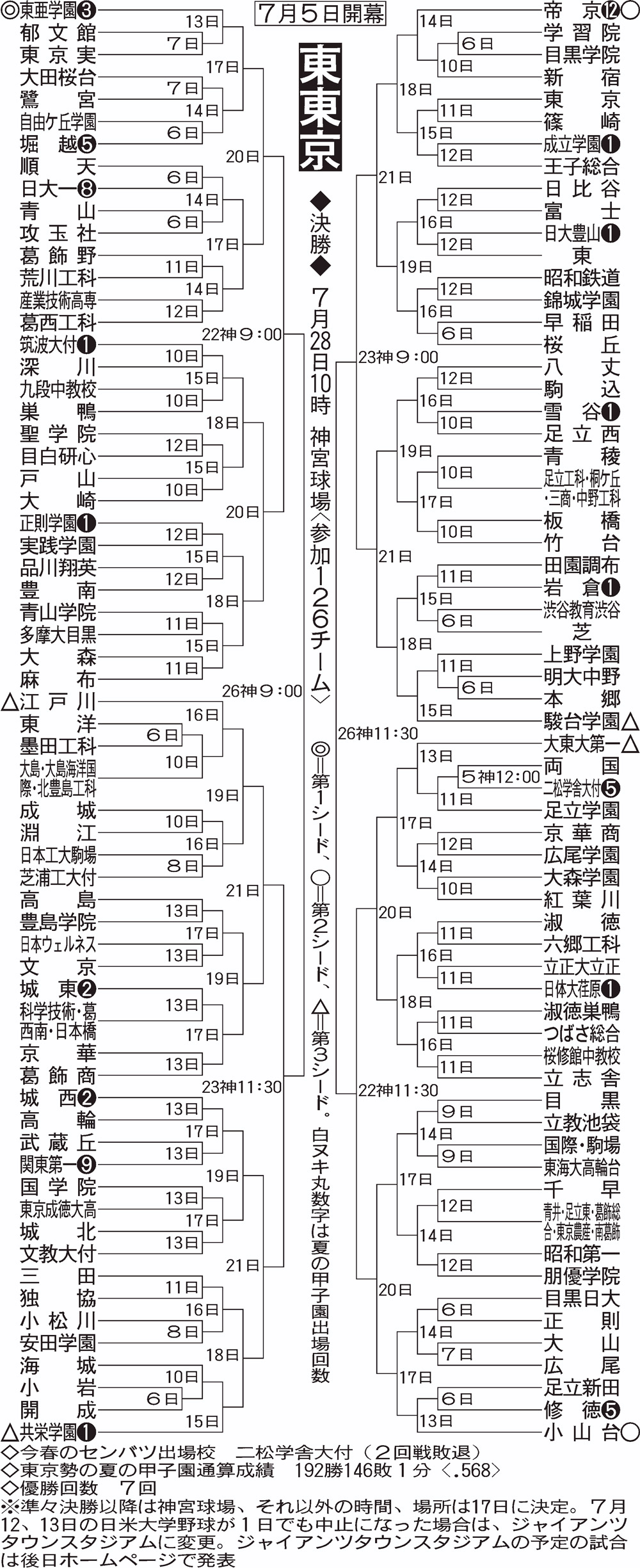 【イラスト】全国高校野球選手権・東東京大会組み合わせ