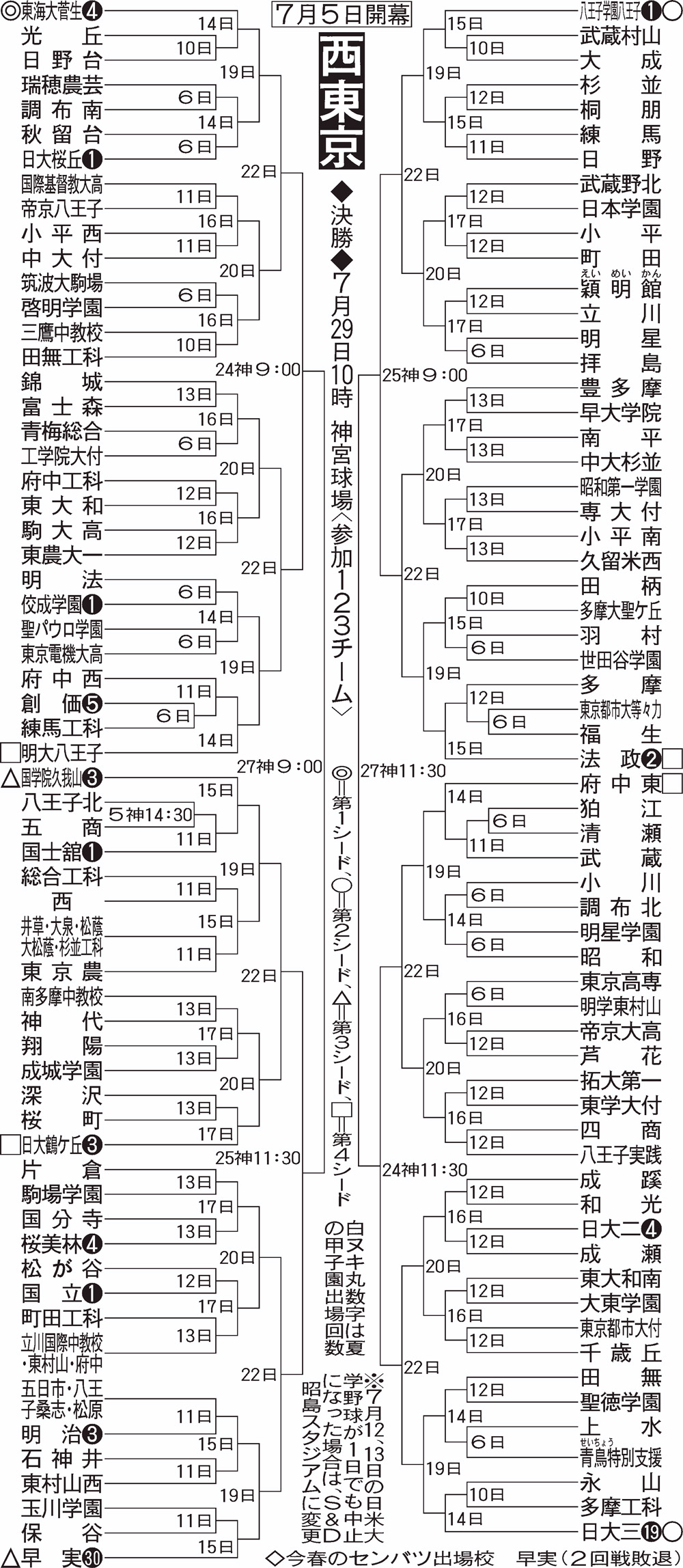 【イラスト】全国高校野球選手権・西東京大会組み合わせ