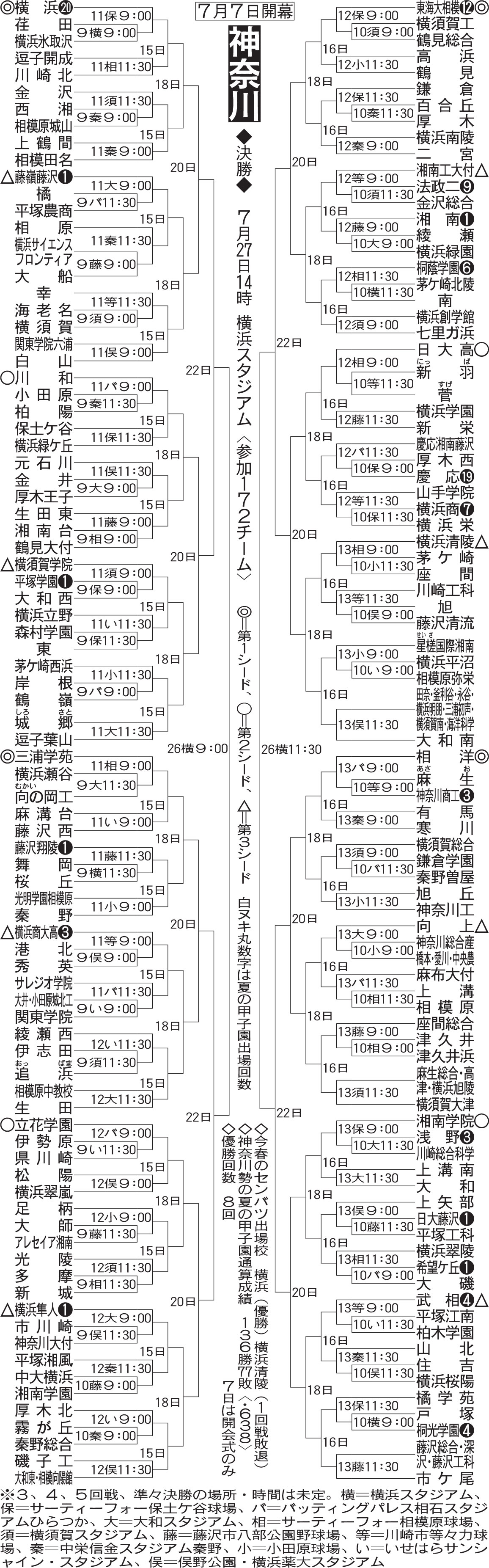 神奈川大会組み合わせ