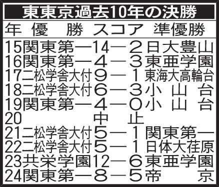 東東京過去10年の決勝