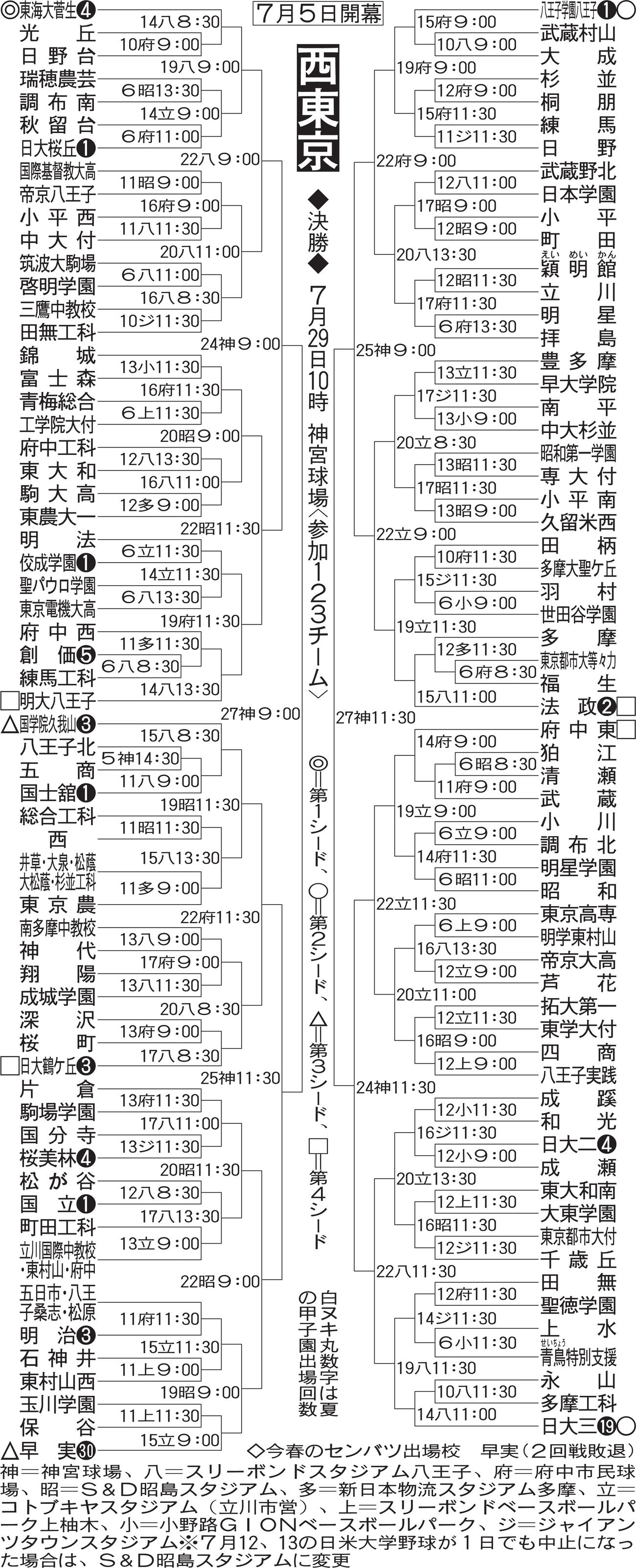 西東京大会組み合わせ