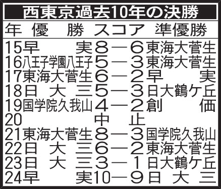 西東京過去10年の決勝