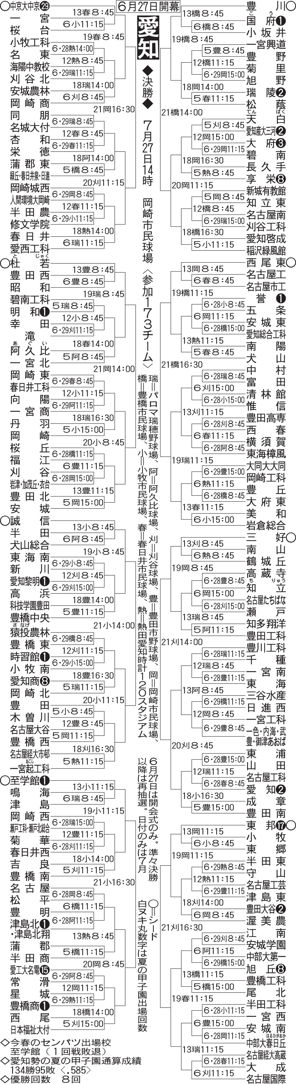 愛知大会組み合わせ