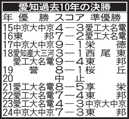 愛知過去10年の決勝