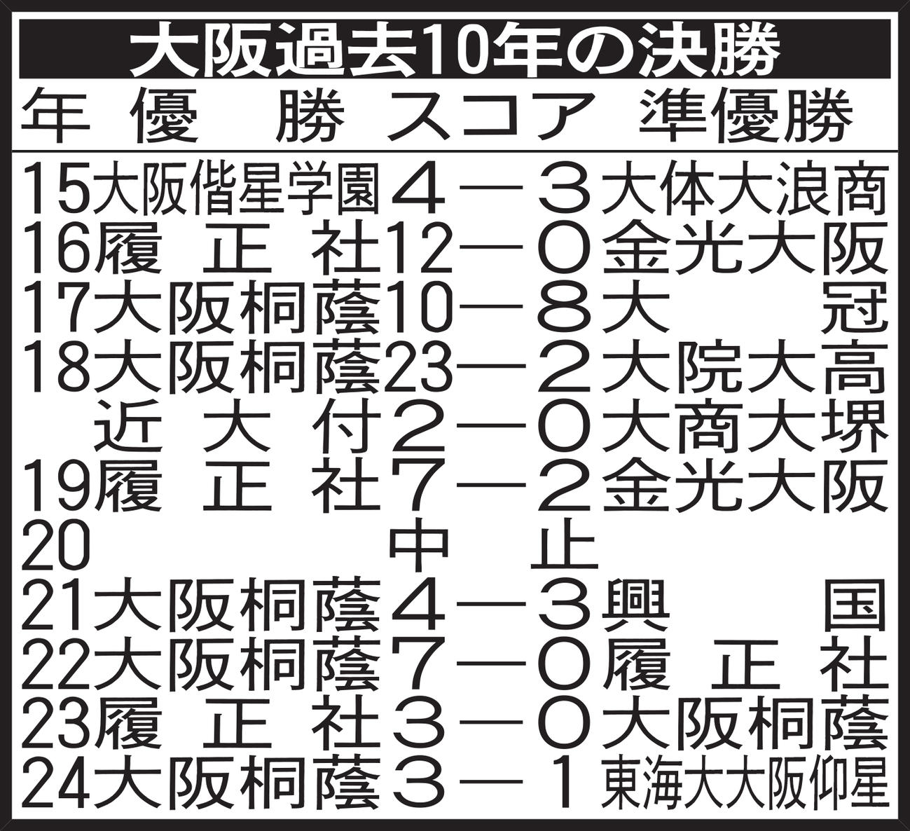 大阪過去10年の決勝