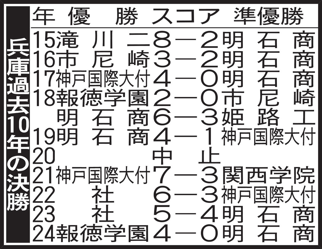 兵庫過去10年の決勝