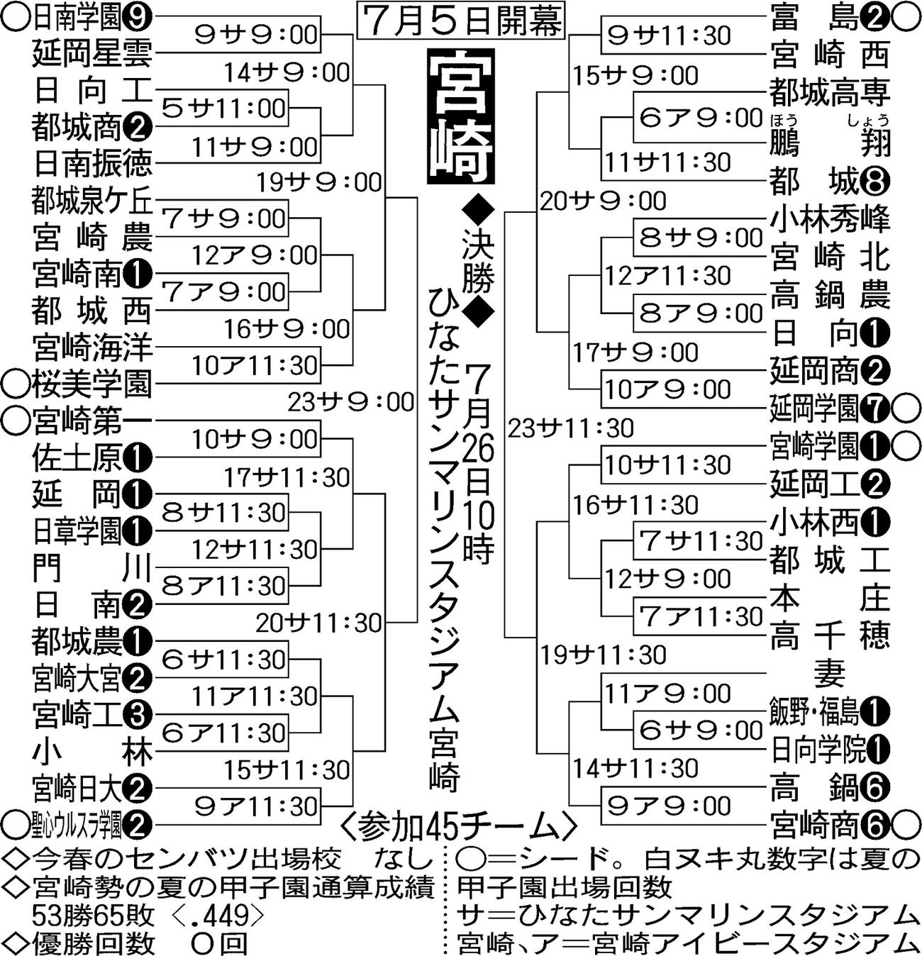 【イラスト】全国高校野球選手権・宮崎大会トーナメント表