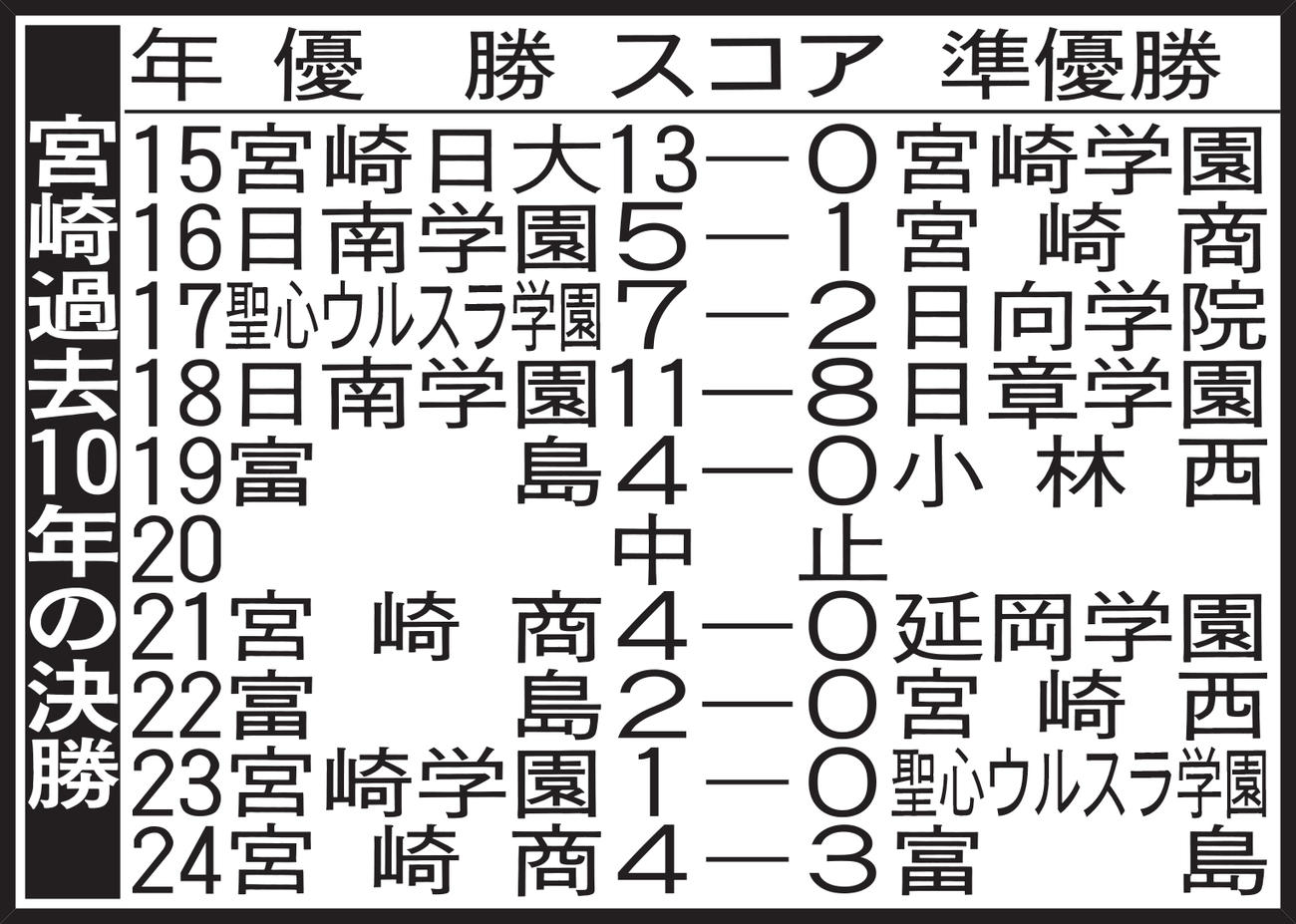 宮崎過去10年の決勝