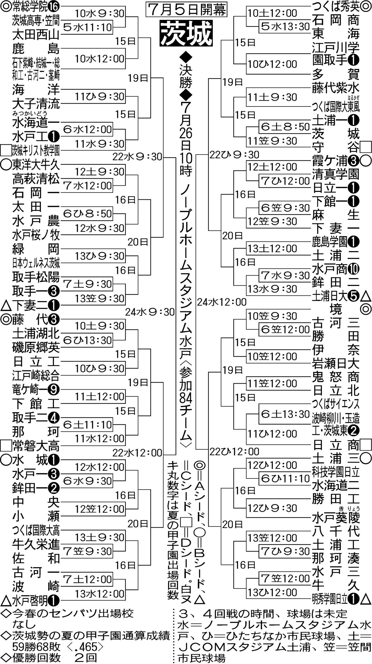 【yahoo指定】【イラスト】全国高校野球選手権・茨城大会トーナメント表