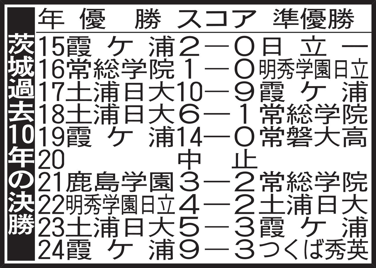 茨城過去10年の決勝