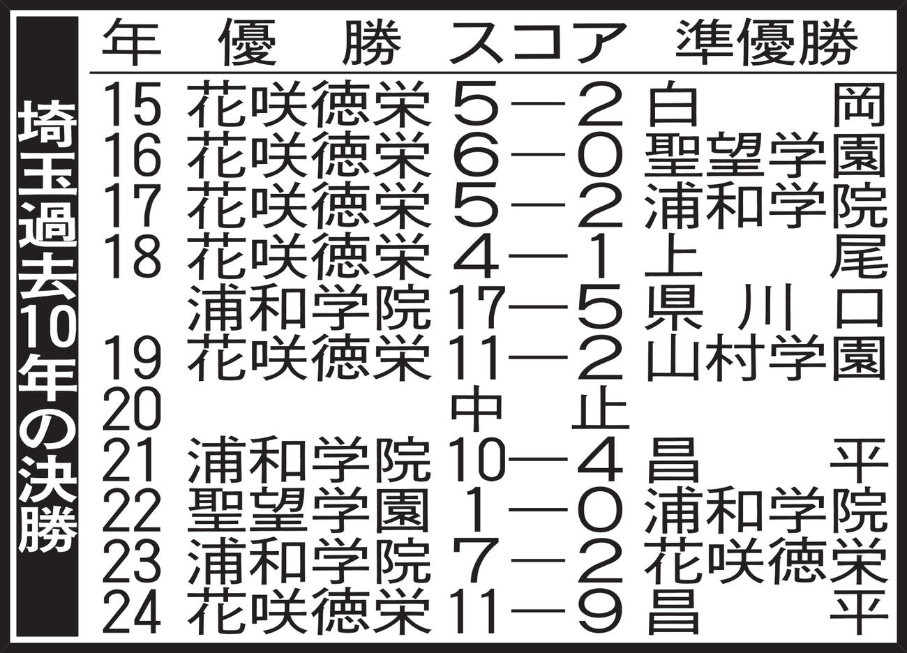 埼玉過去10年の決勝