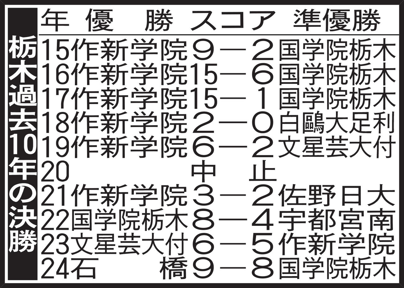 栃木過去10年の決勝