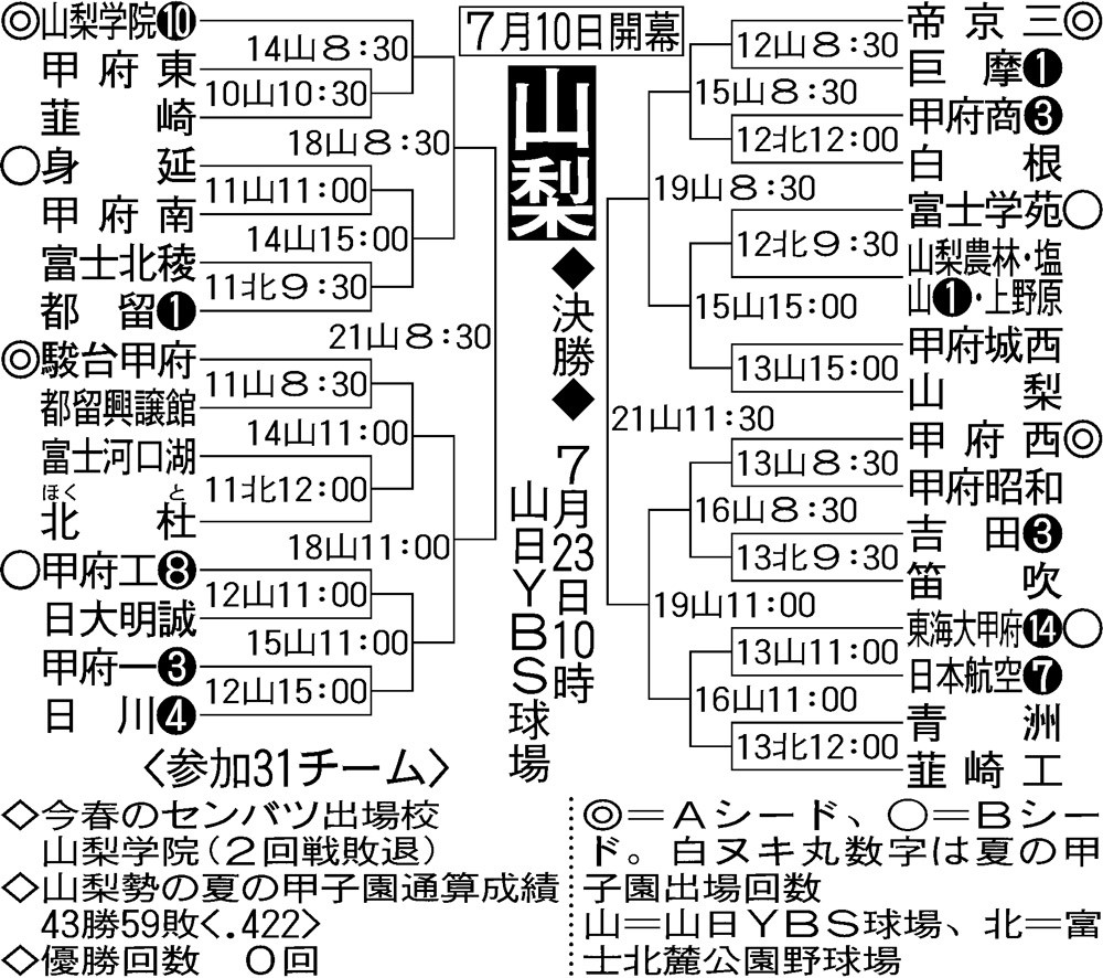 山梨大会の組み合わせ
