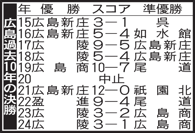 広島過去10年の決勝