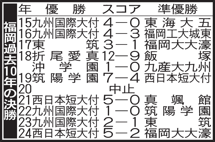 福岡過去10年の決勝