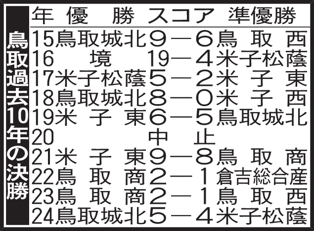 鳥取過去10年の決勝