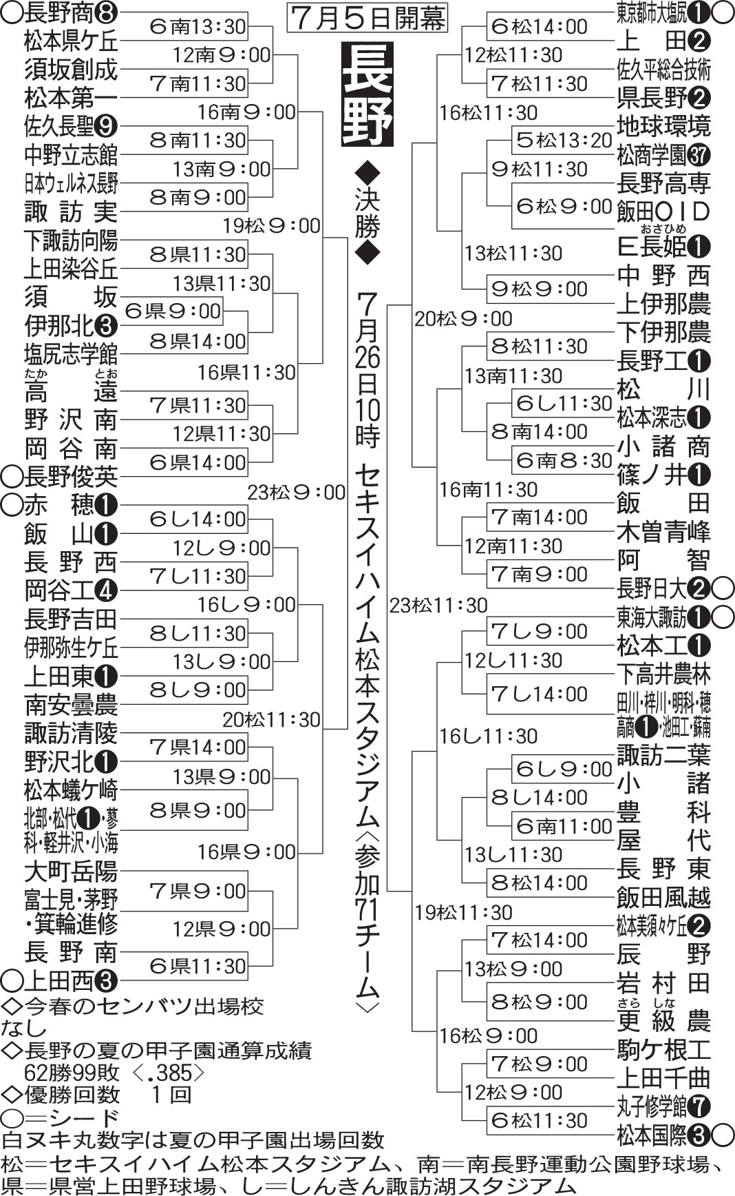 長野大会の組み合わせ