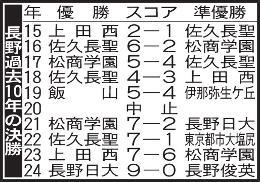 長野過去10年の決勝
