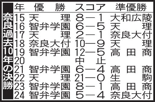 奈良過去10年の決勝