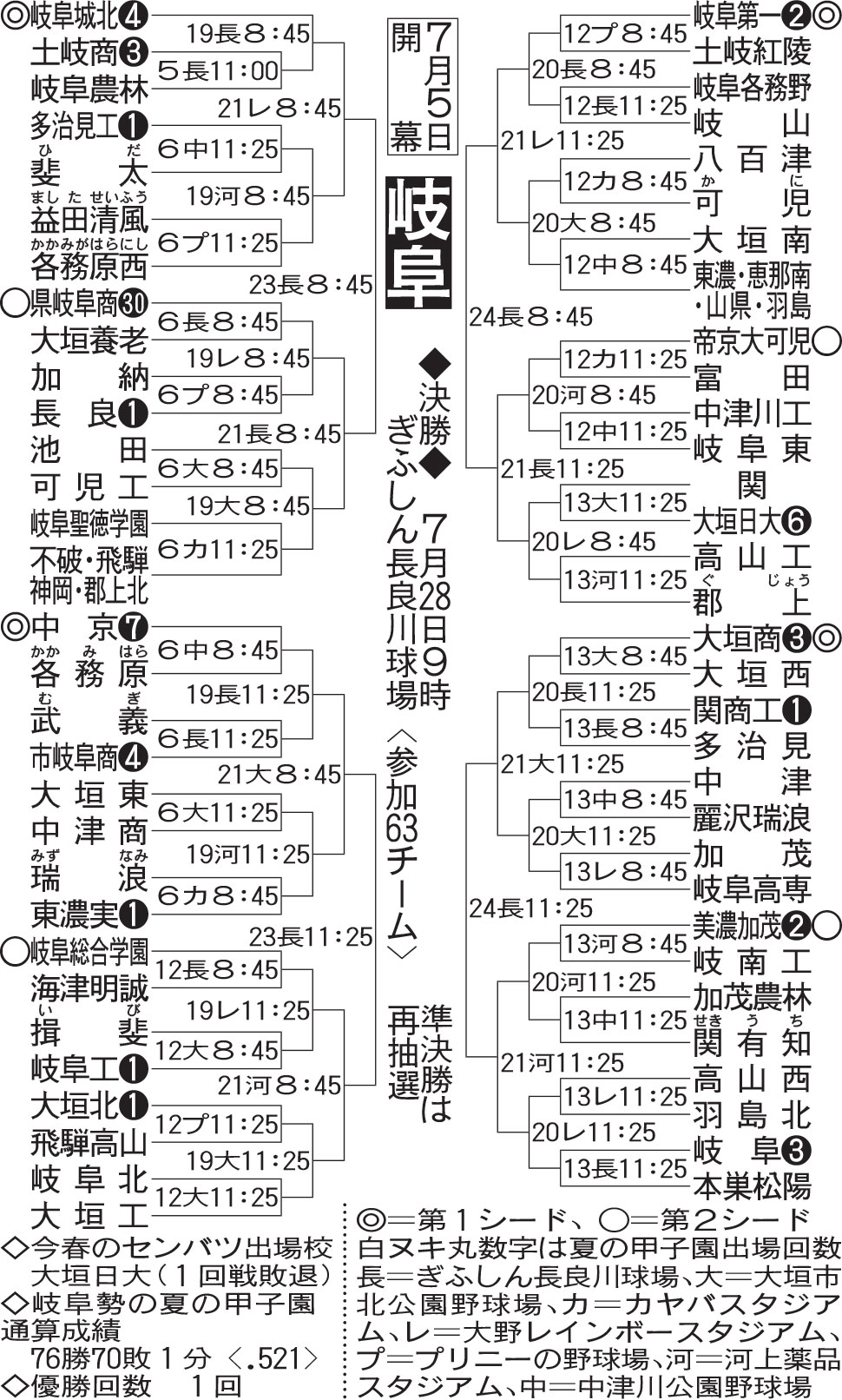 岐阜大会の組み合わせ