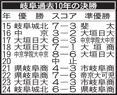 岐阜過去10年の決勝
