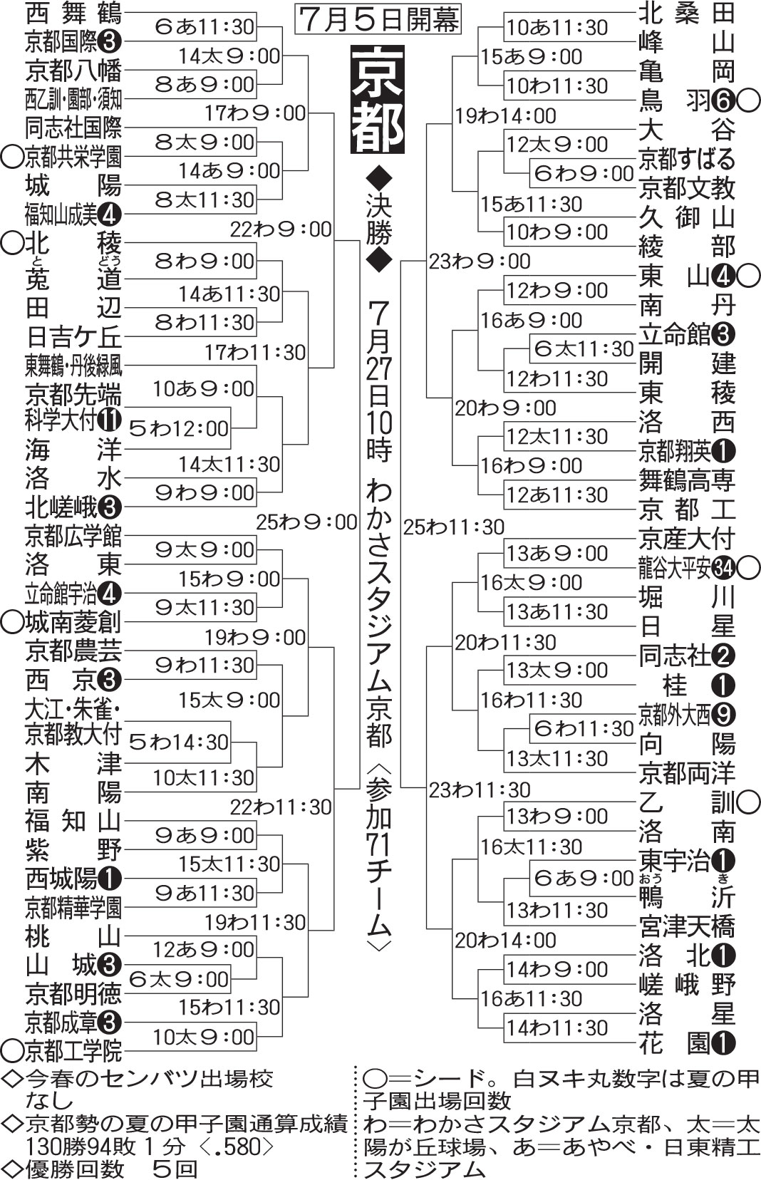 京都大会の組み合わせ