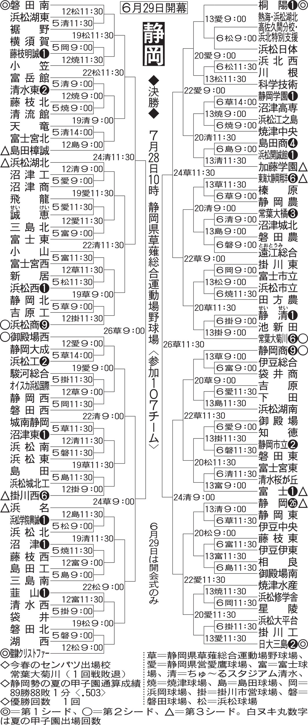 静岡大会の組み合わせ