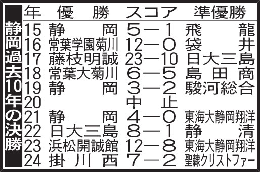 静岡過去10年の決勝