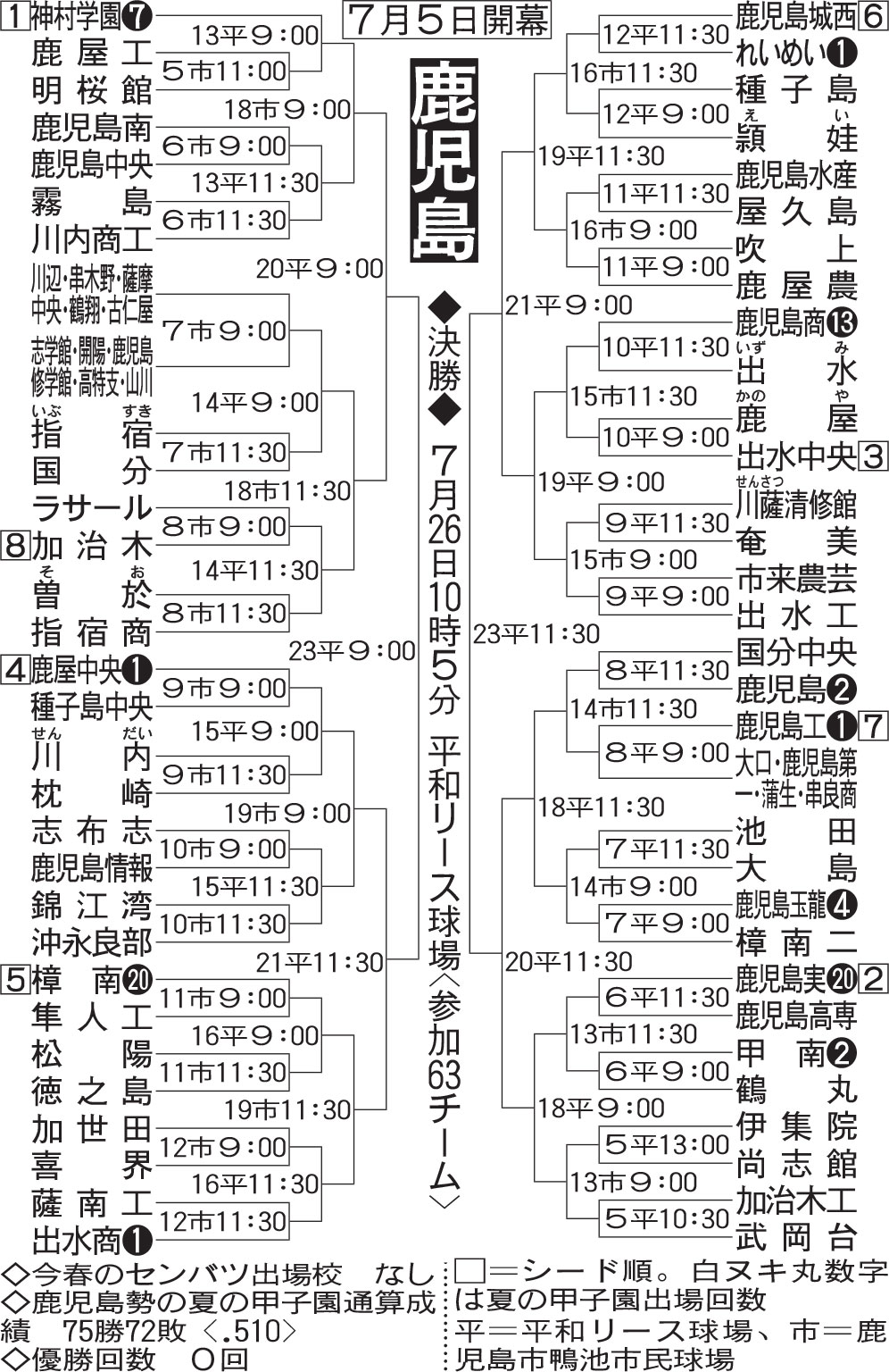 鹿児島大会の組み合わせ