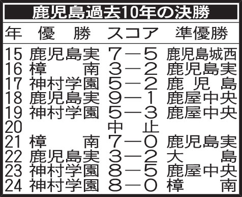 鹿児島過去10年の決勝