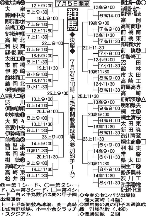 群馬大会組み合わせ