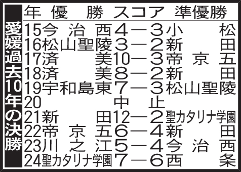 愛媛過去10年の決勝
