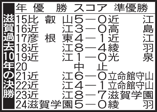 滋賀過去10年の決勝