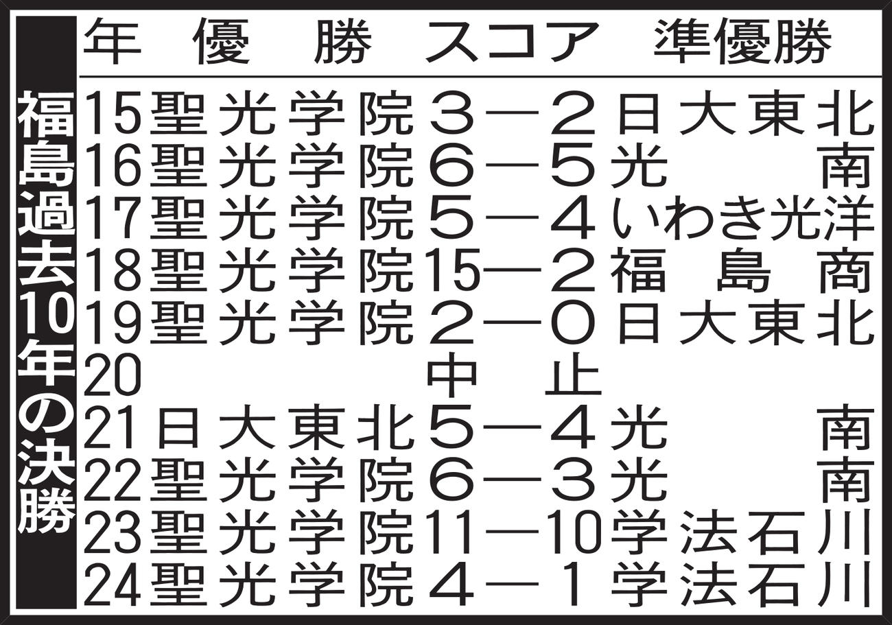 福島過去10年の決勝
