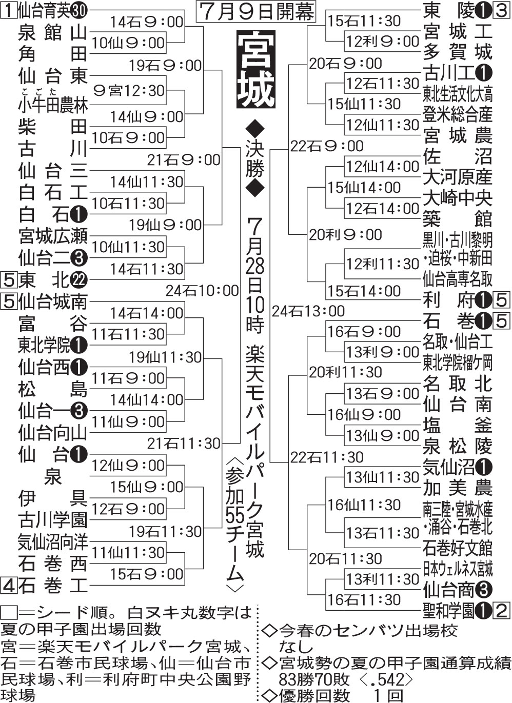 【イラスト】全国高校野球選手権・宮城大会組み合わせ