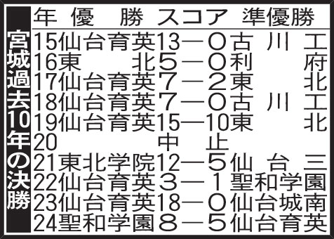 宮城過去10年の決勝