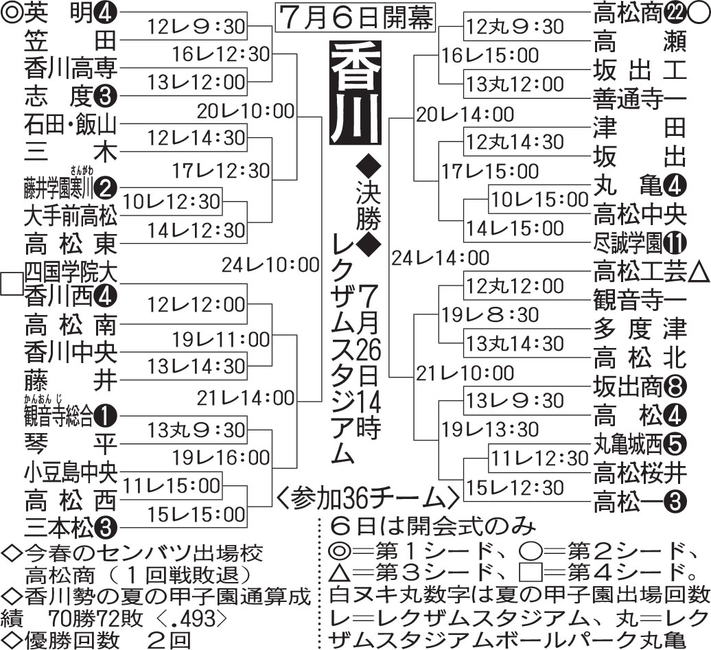 【イラスト】全国高校野球選手権・香川大会組み合わせ
