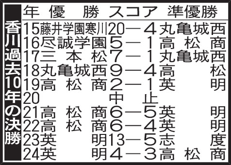 香川過去10年の決勝