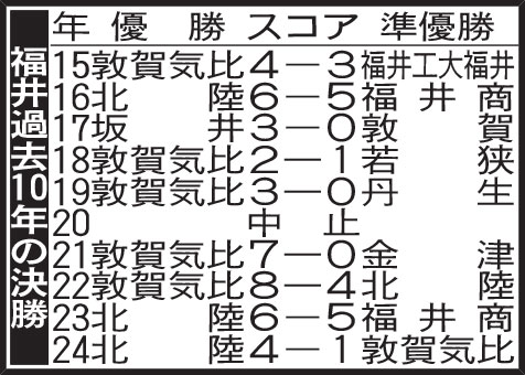 福井過去10年の決勝