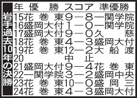 岩手過去10年の決勝