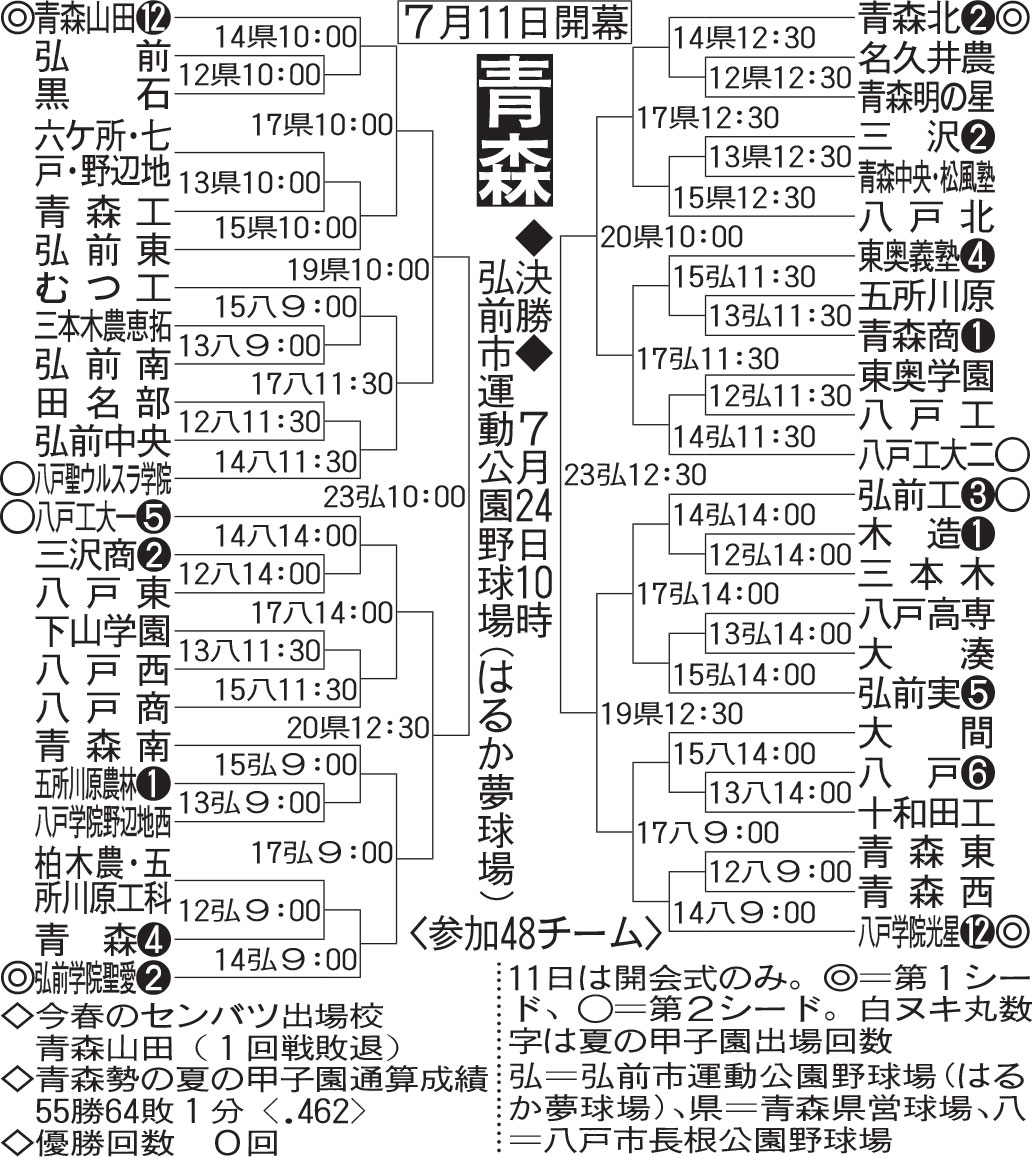 【イラスト】全国高校野球選手権・青森大会組み合わせ