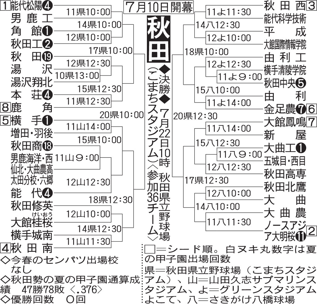 【イラスト】全国高校野球選手権・秋田大会組み合わせ