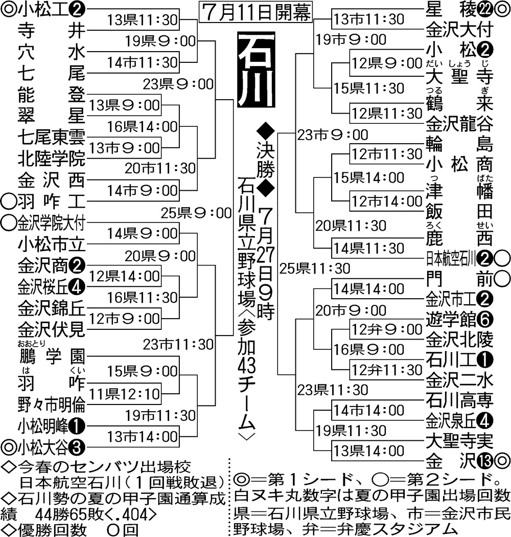 【イラスト】石川大会組み合わせ