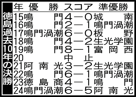 徳島過去10年の決勝